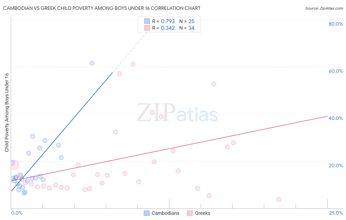 Cambodian vs Greek Child Poverty Among Boys Under 16