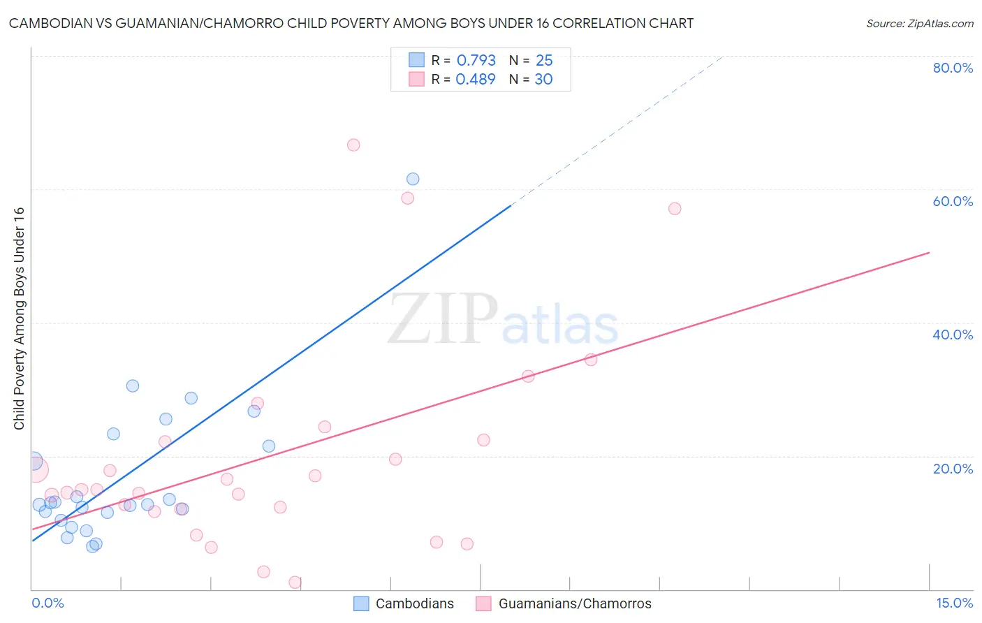 Cambodian vs Guamanian/Chamorro Child Poverty Among Boys Under 16