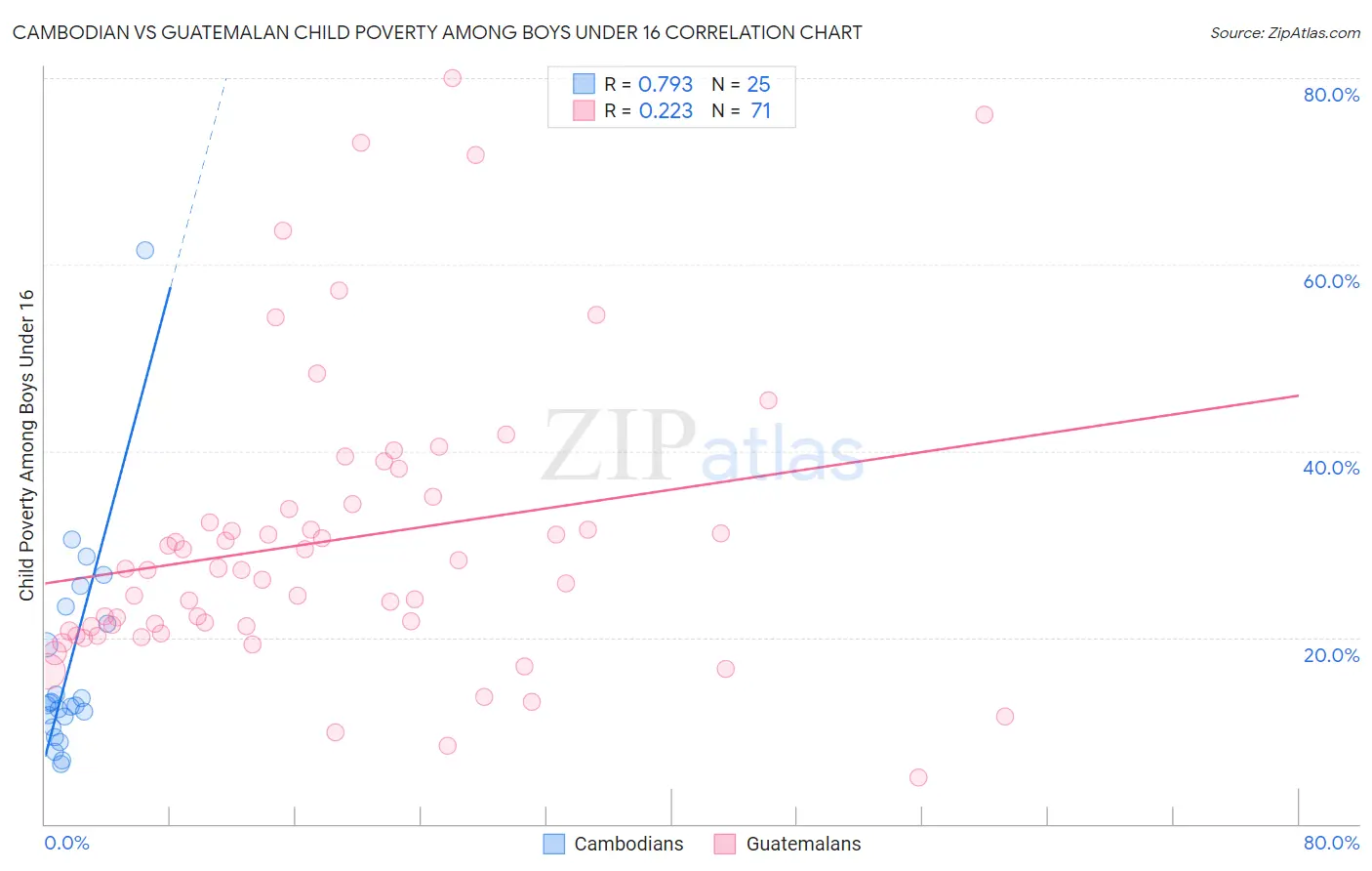 Cambodian vs Guatemalan Child Poverty Among Boys Under 16