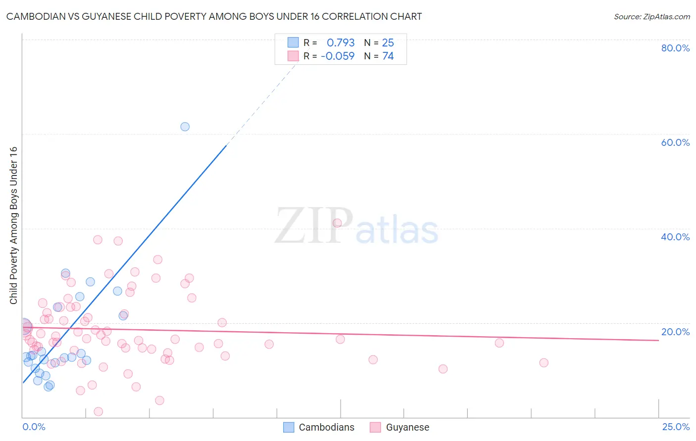 Cambodian vs Guyanese Child Poverty Among Boys Under 16