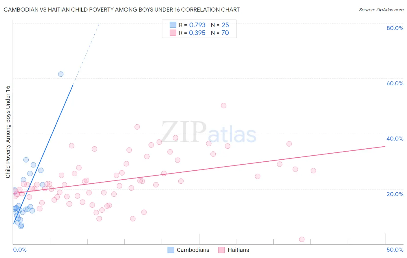 Cambodian vs Haitian Child Poverty Among Boys Under 16