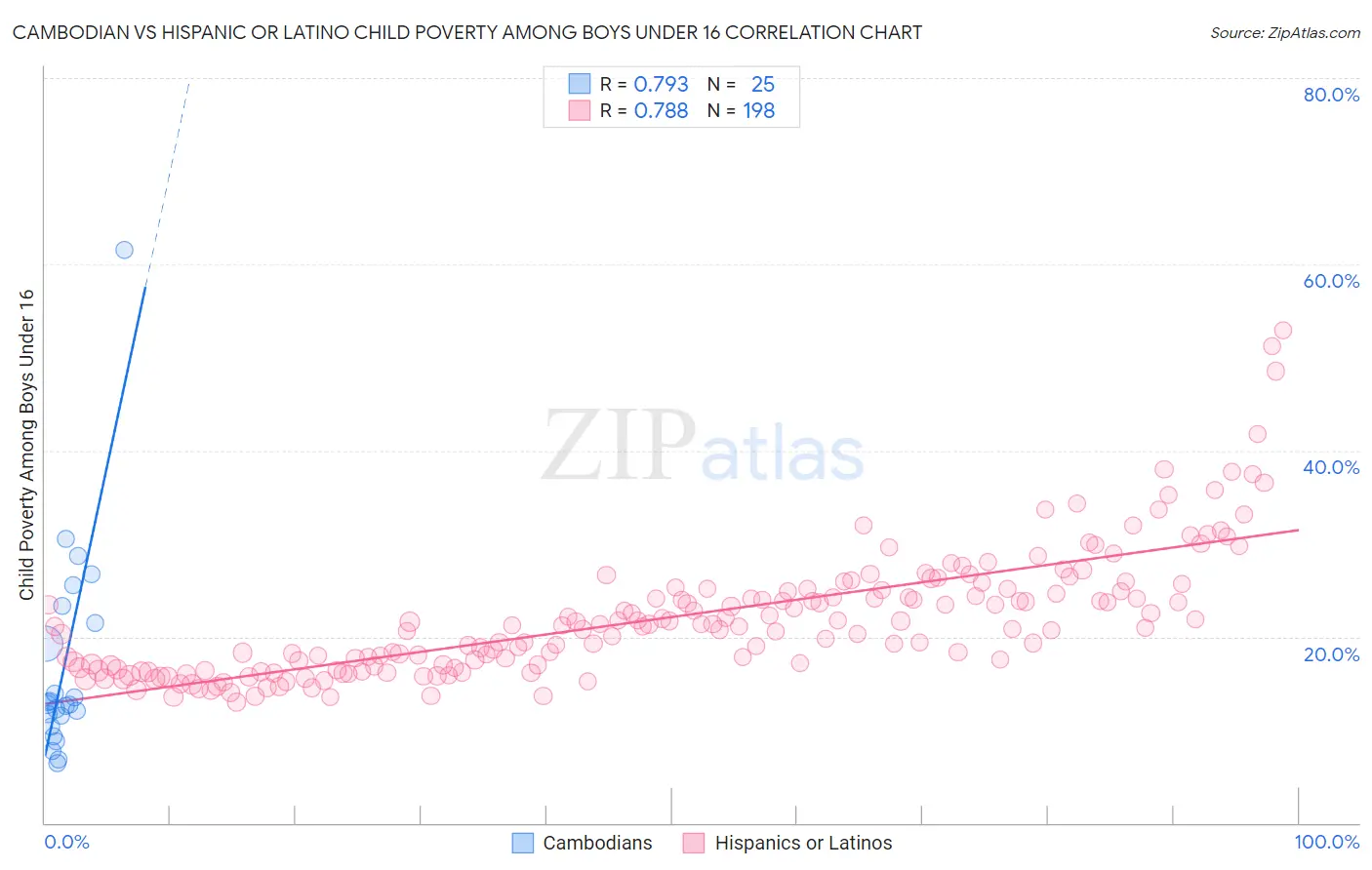 Cambodian vs Hispanic or Latino Child Poverty Among Boys Under 16