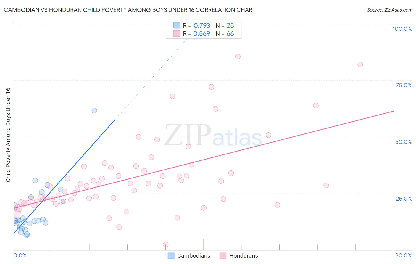 Cambodian vs Honduran Child Poverty Among Boys Under 16