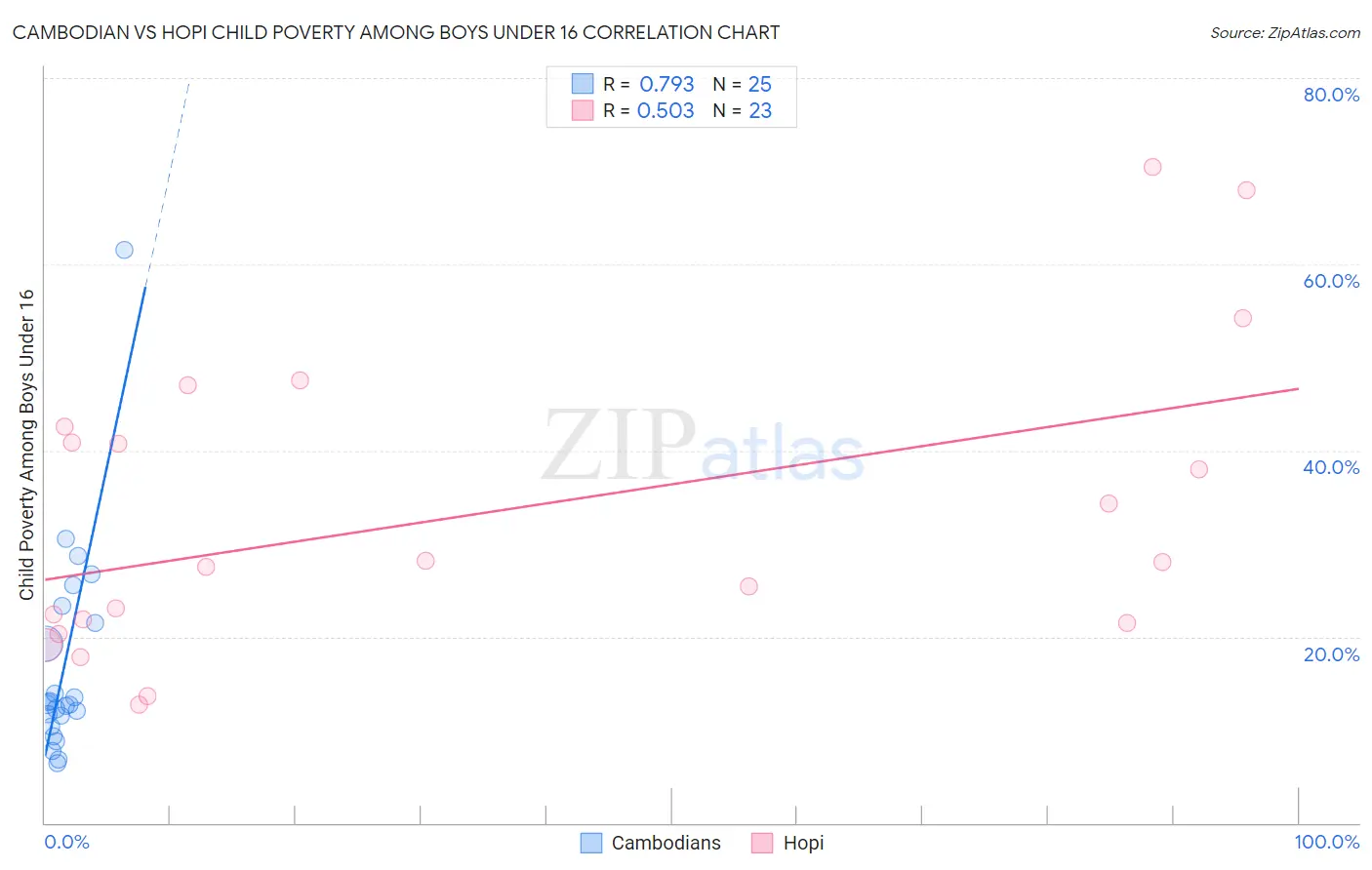 Cambodian vs Hopi Child Poverty Among Boys Under 16