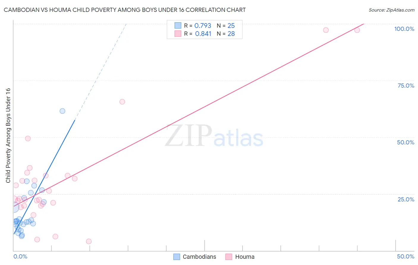 Cambodian vs Houma Child Poverty Among Boys Under 16