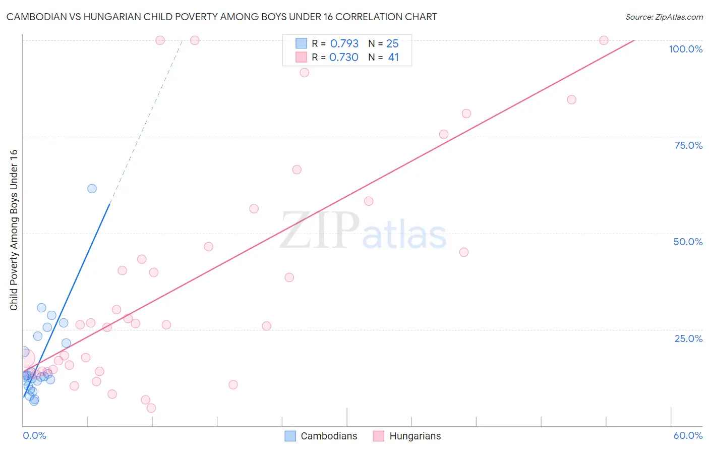 Cambodian vs Hungarian Child Poverty Among Boys Under 16