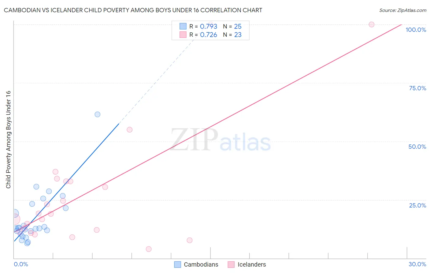 Cambodian vs Icelander Child Poverty Among Boys Under 16