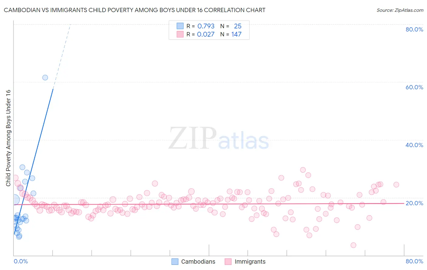 Cambodian vs Immigrants Child Poverty Among Boys Under 16