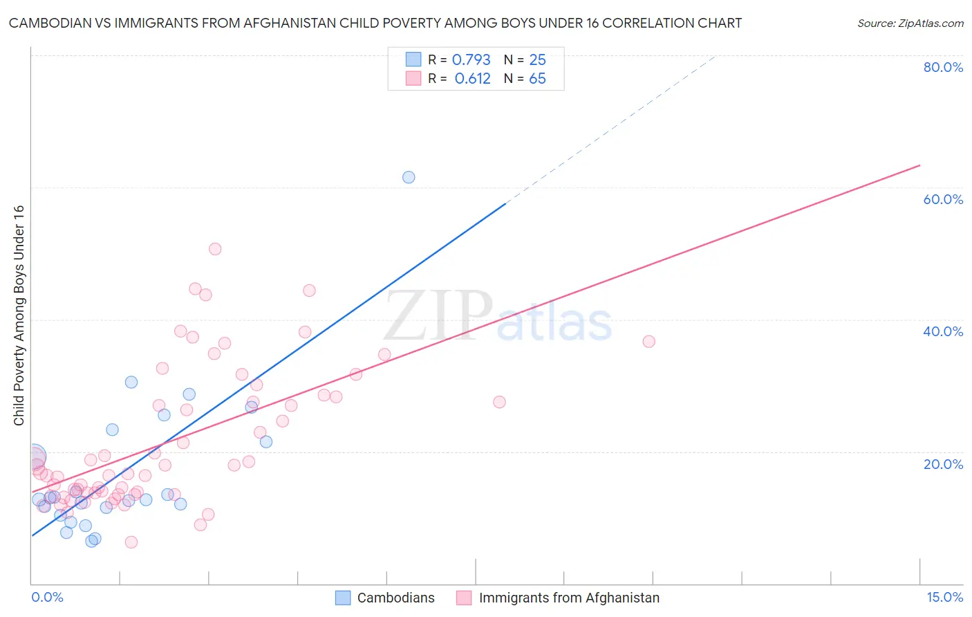 Cambodian vs Immigrants from Afghanistan Child Poverty Among Boys Under 16