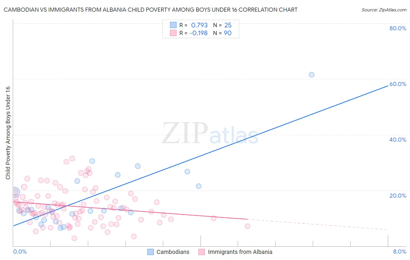 Cambodian vs Immigrants from Albania Child Poverty Among Boys Under 16