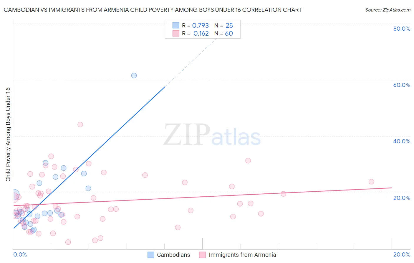 Cambodian vs Immigrants from Armenia Child Poverty Among Boys Under 16