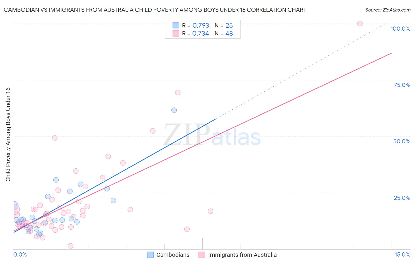 Cambodian vs Immigrants from Australia Child Poverty Among Boys Under 16