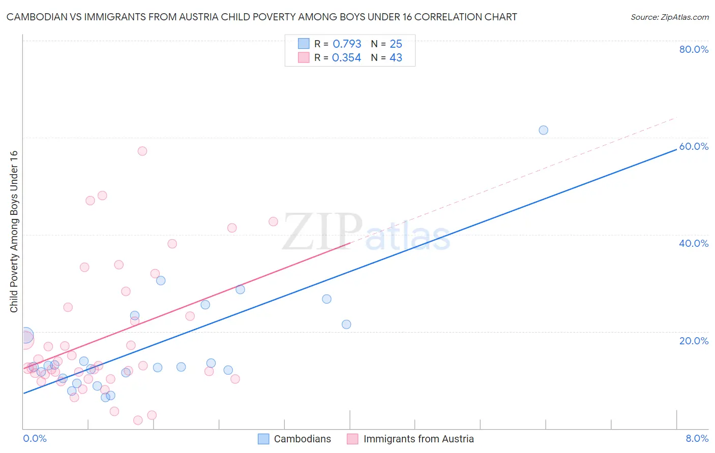 Cambodian vs Immigrants from Austria Child Poverty Among Boys Under 16