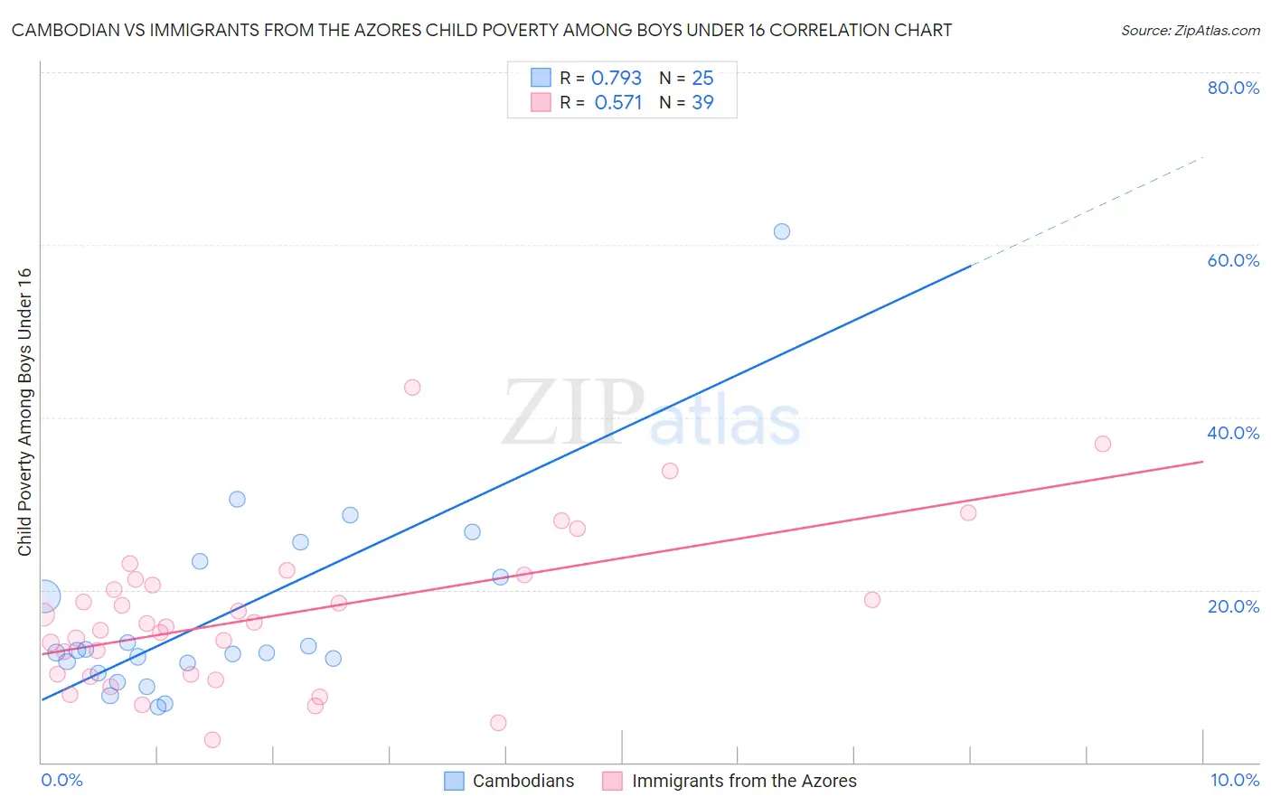 Cambodian vs Immigrants from the Azores Child Poverty Among Boys Under 16