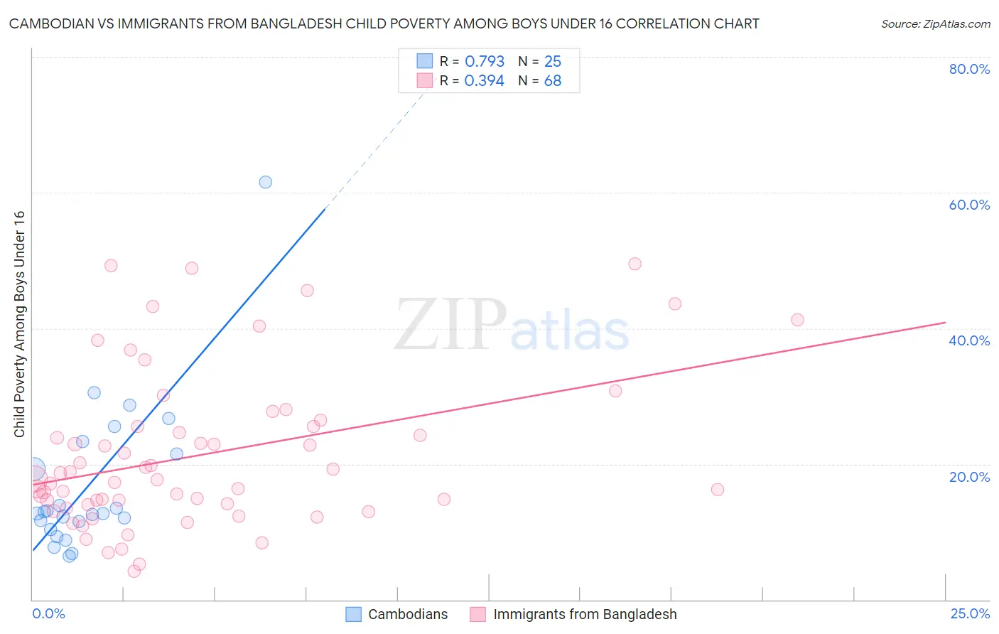 Cambodian vs Immigrants from Bangladesh Child Poverty Among Boys Under 16