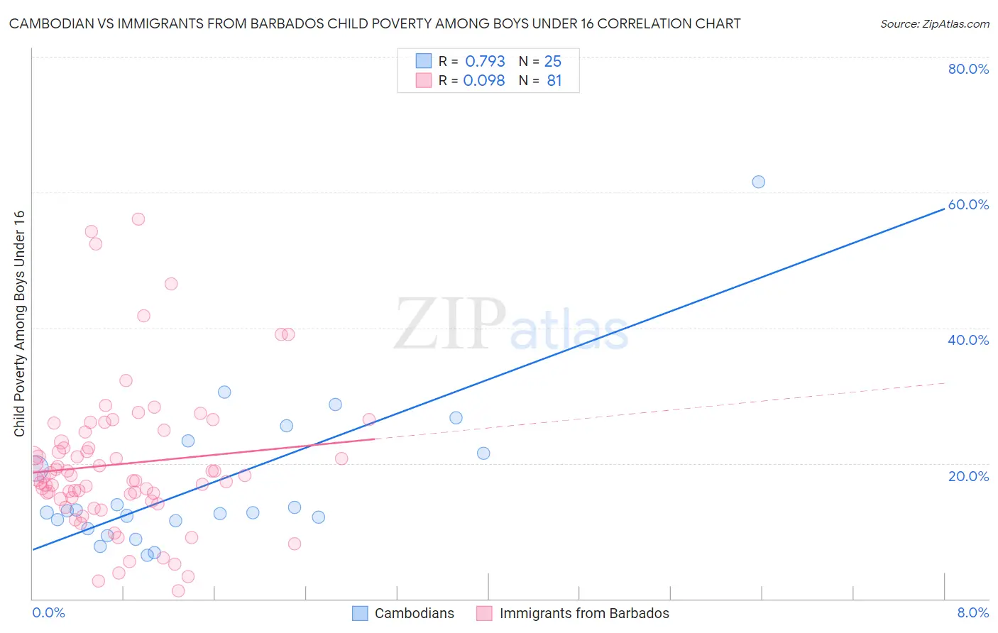 Cambodian vs Immigrants from Barbados Child Poverty Among Boys Under 16