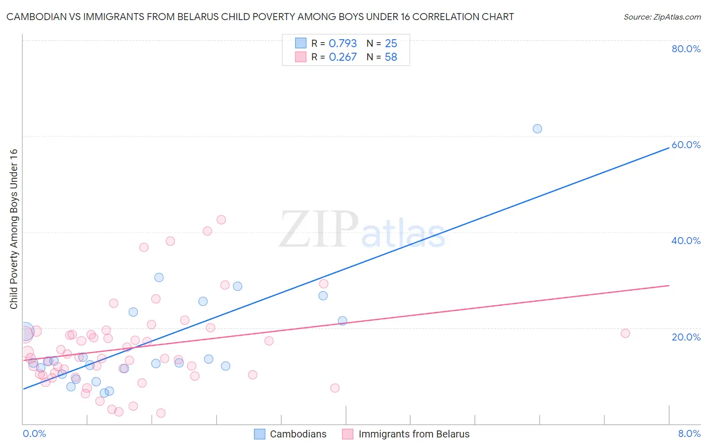 Cambodian vs Immigrants from Belarus Child Poverty Among Boys Under 16