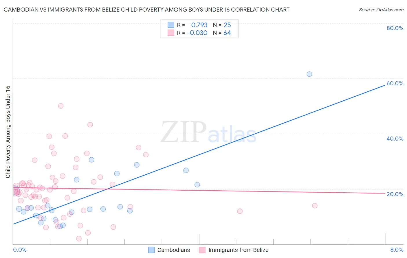 Cambodian vs Immigrants from Belize Child Poverty Among Boys Under 16