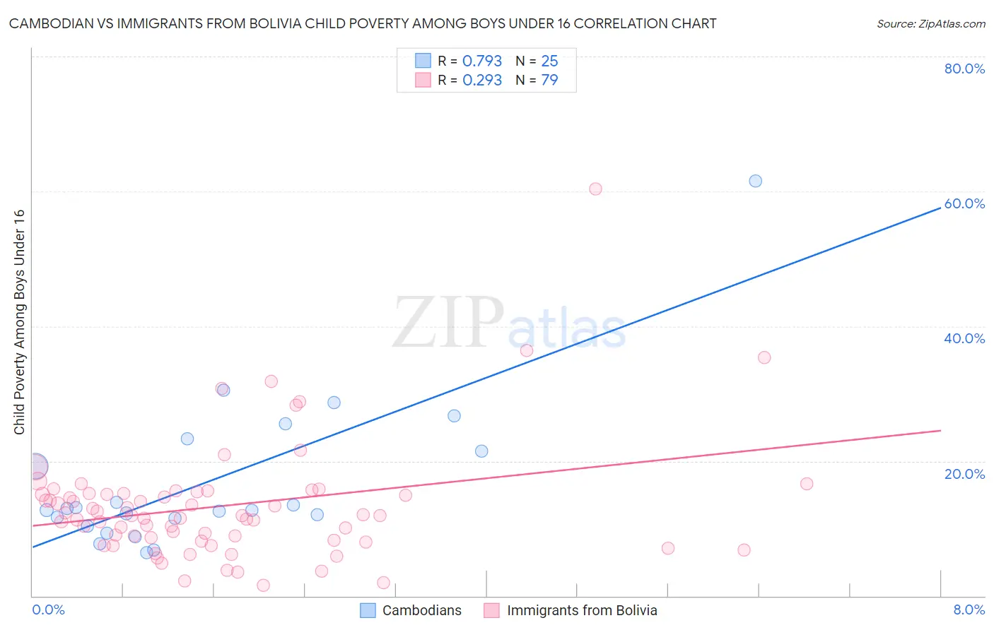 Cambodian vs Immigrants from Bolivia Child Poverty Among Boys Under 16