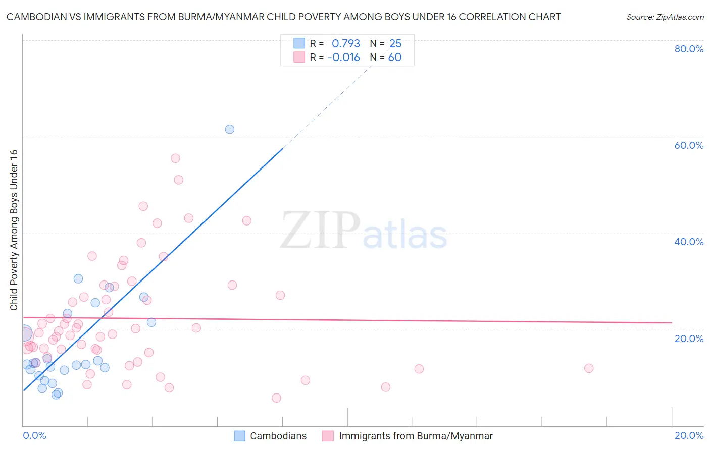 Cambodian vs Immigrants from Burma/Myanmar Child Poverty Among Boys Under 16