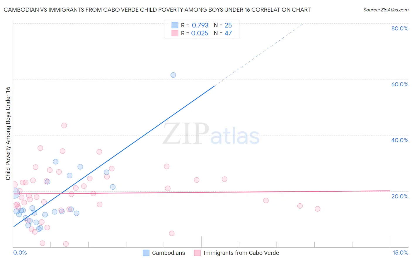 Cambodian vs Immigrants from Cabo Verde Child Poverty Among Boys Under 16