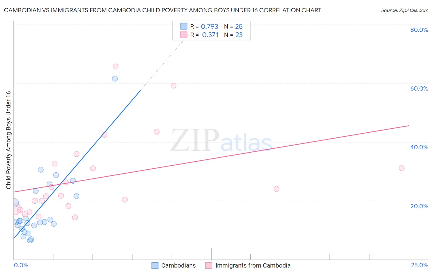 Cambodian vs Immigrants from Cambodia Child Poverty Among Boys Under 16