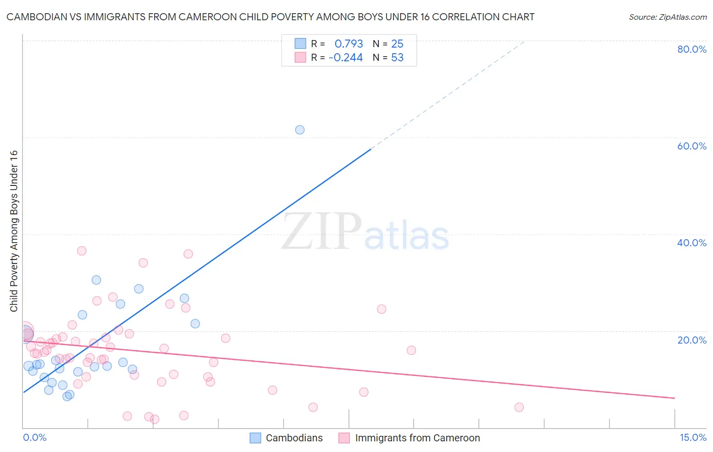 Cambodian vs Immigrants from Cameroon Child Poverty Among Boys Under 16