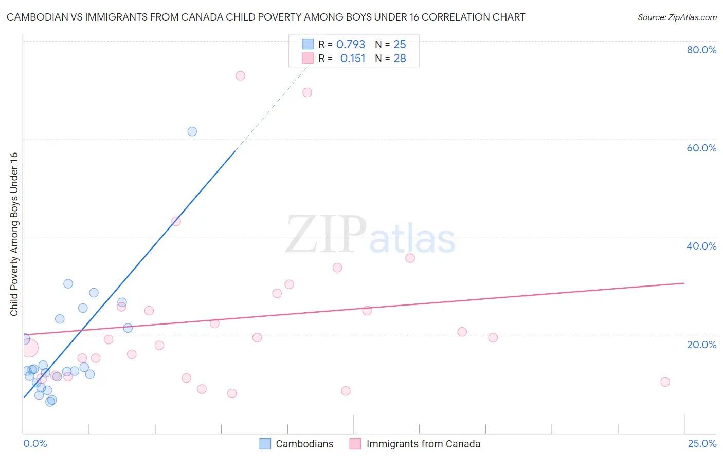 Cambodian vs Immigrants from Canada Child Poverty Among Boys Under 16