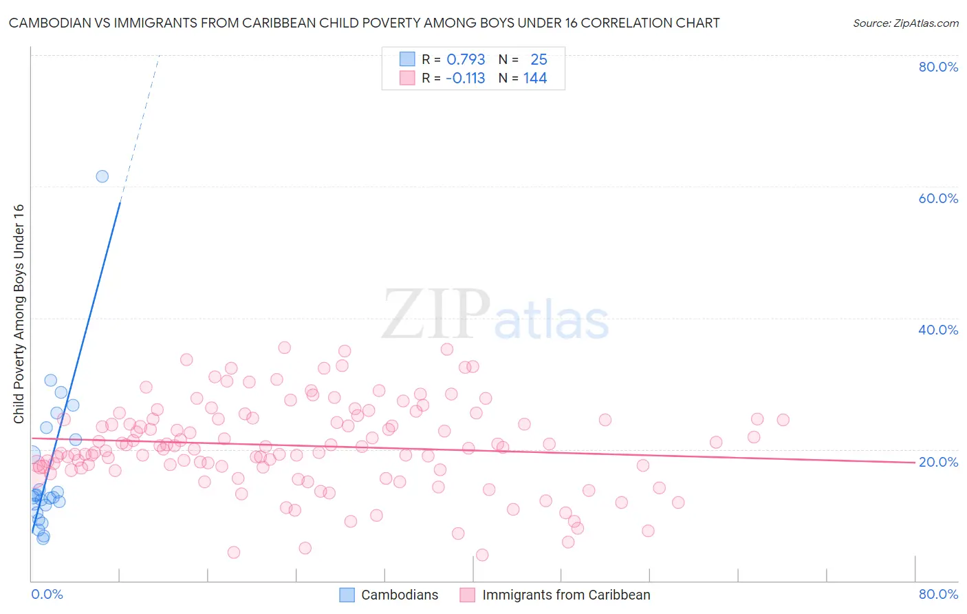 Cambodian vs Immigrants from Caribbean Child Poverty Among Boys Under 16