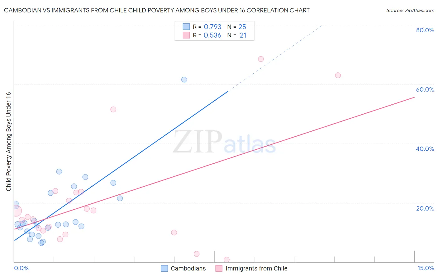 Cambodian vs Immigrants from Chile Child Poverty Among Boys Under 16