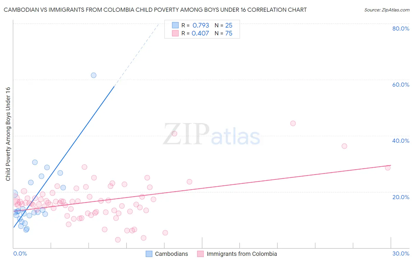 Cambodian vs Immigrants from Colombia Child Poverty Among Boys Under 16