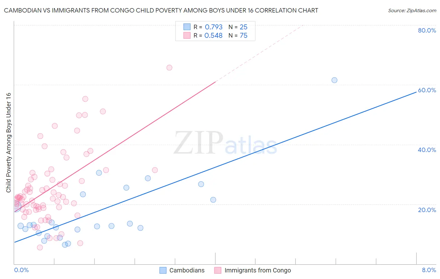 Cambodian vs Immigrants from Congo Child Poverty Among Boys Under 16