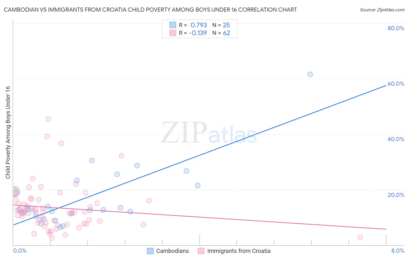 Cambodian vs Immigrants from Croatia Child Poverty Among Boys Under 16