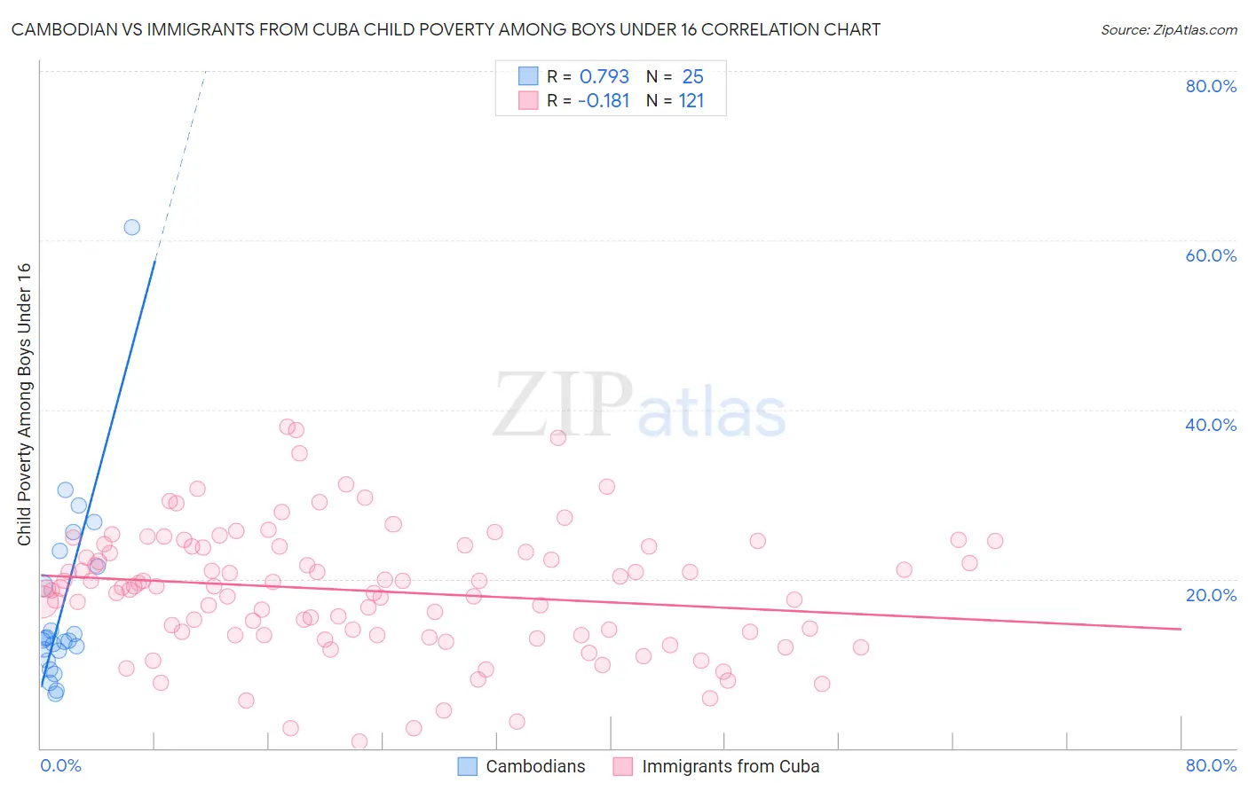 Cambodian vs Immigrants from Cuba Child Poverty Among Boys Under 16