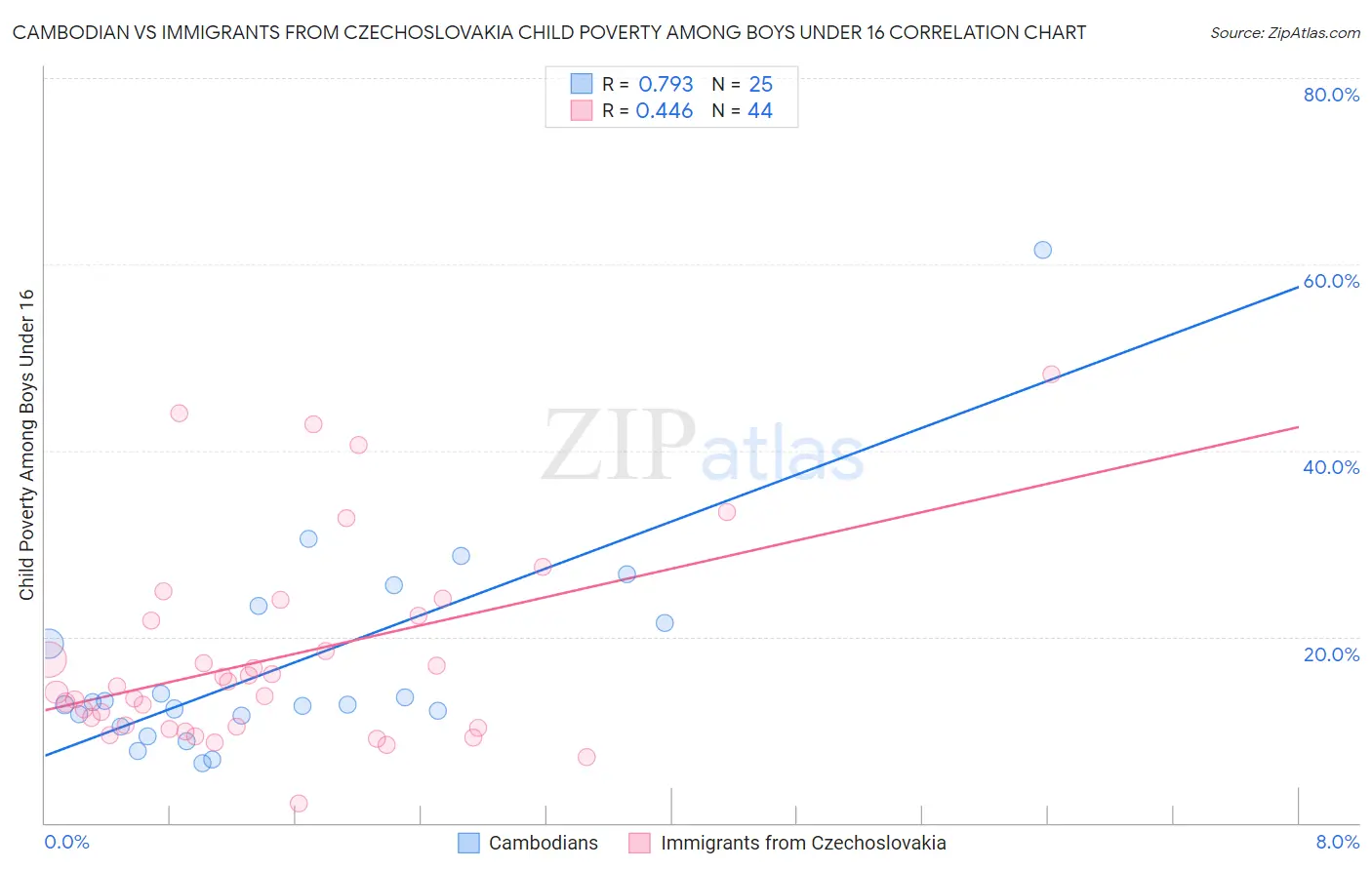 Cambodian vs Immigrants from Czechoslovakia Child Poverty Among Boys Under 16