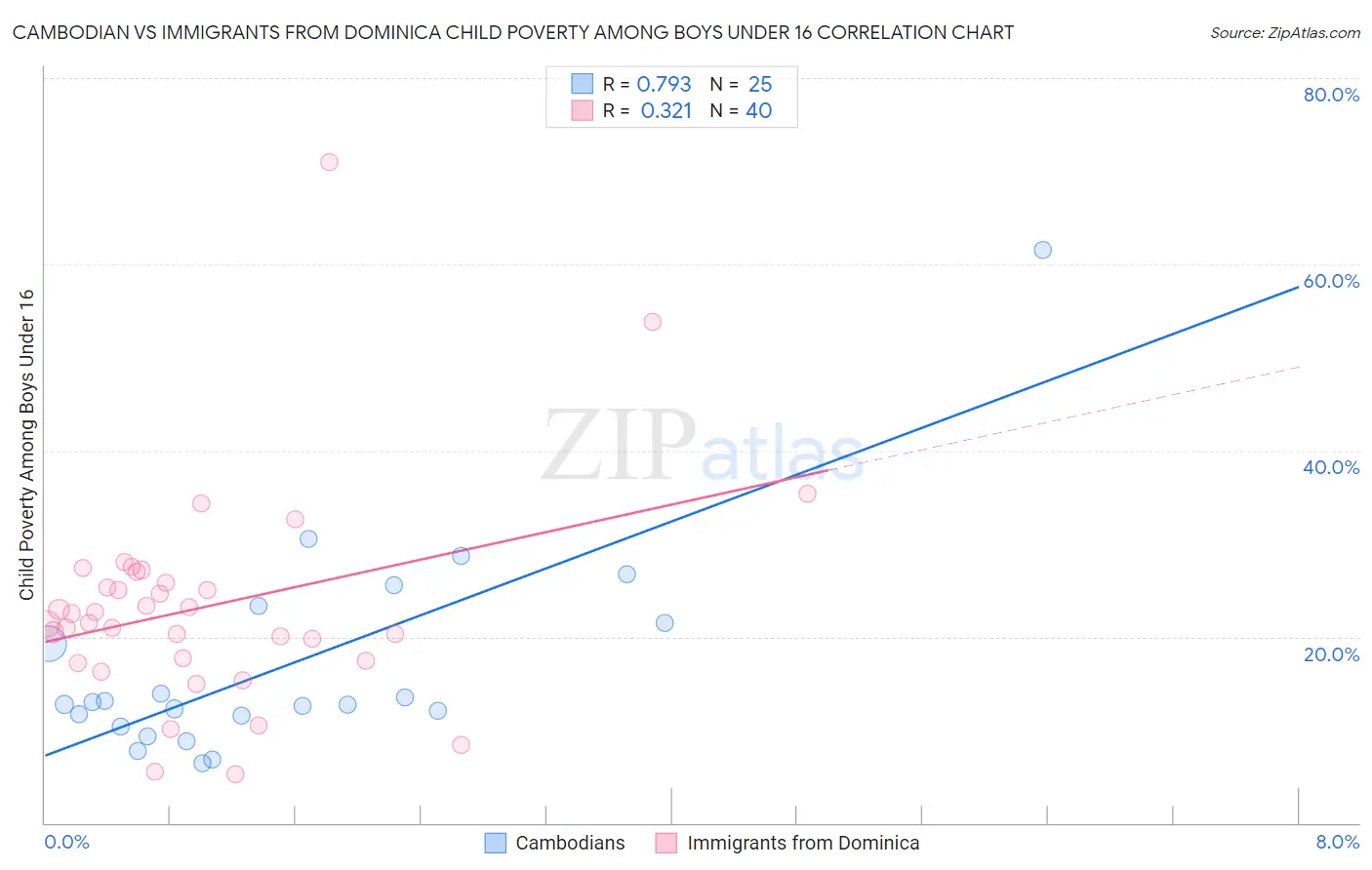 Cambodian vs Immigrants from Dominica Child Poverty Among Boys Under 16