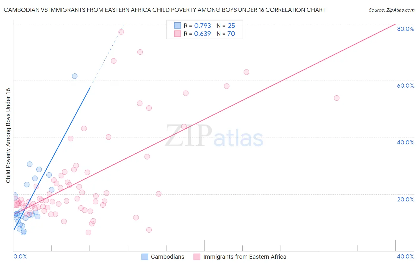 Cambodian vs Immigrants from Eastern Africa Child Poverty Among Boys Under 16