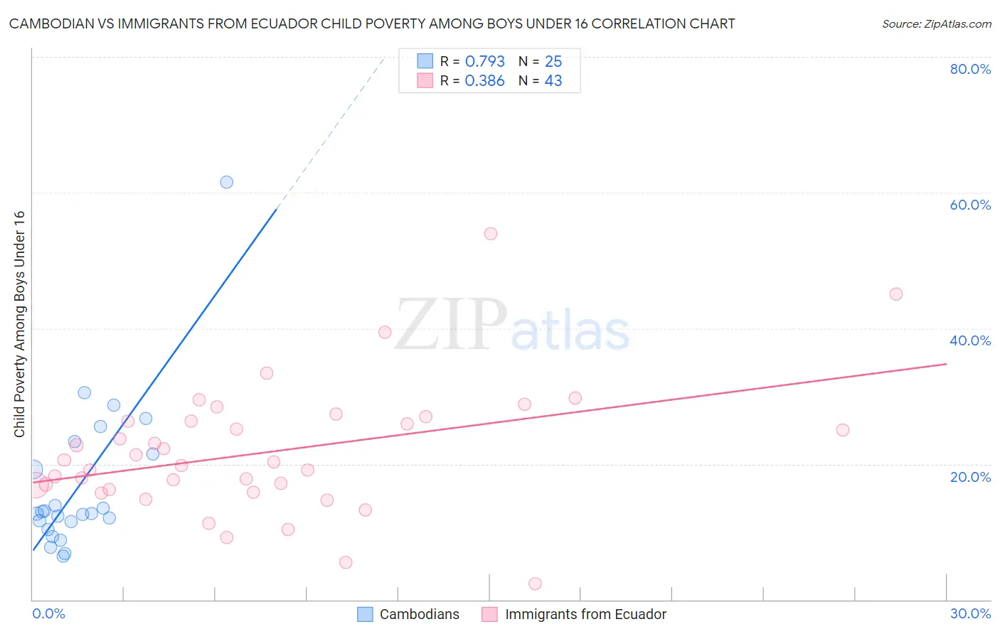 Cambodian vs Immigrants from Ecuador Child Poverty Among Boys Under 16