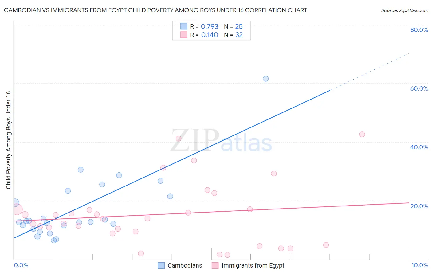 Cambodian vs Immigrants from Egypt Child Poverty Among Boys Under 16