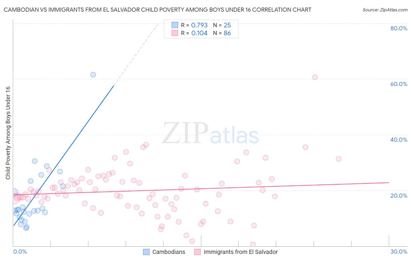 Cambodian vs Immigrants from El Salvador Child Poverty Among Boys Under 16