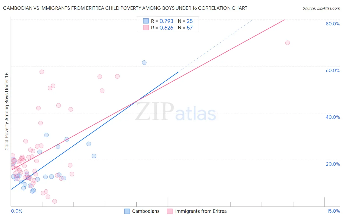 Cambodian vs Immigrants from Eritrea Child Poverty Among Boys Under 16