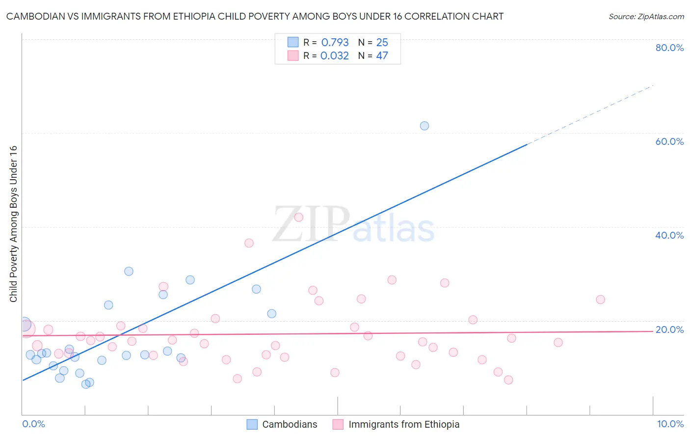 Cambodian vs Immigrants from Ethiopia Child Poverty Among Boys Under 16