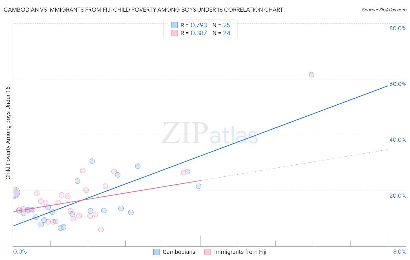 Cambodian vs Immigrants from Fiji Child Poverty Among Boys Under 16