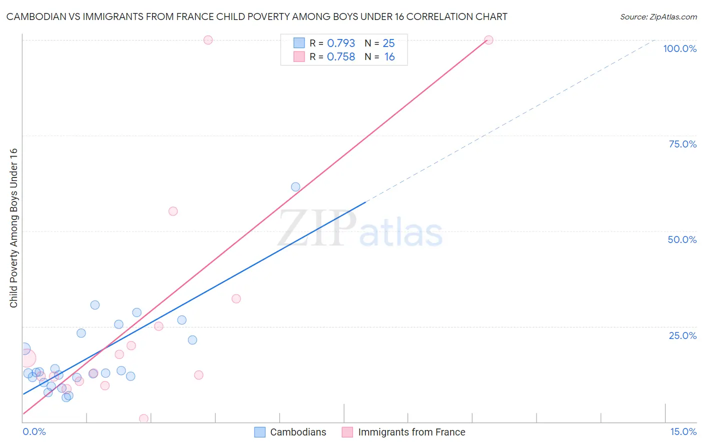 Cambodian vs Immigrants from France Child Poverty Among Boys Under 16