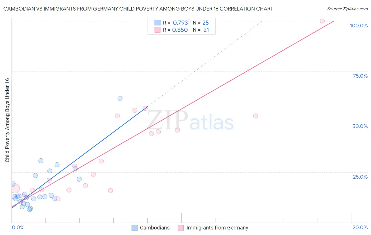 Cambodian vs Immigrants from Germany Child Poverty Among Boys Under 16