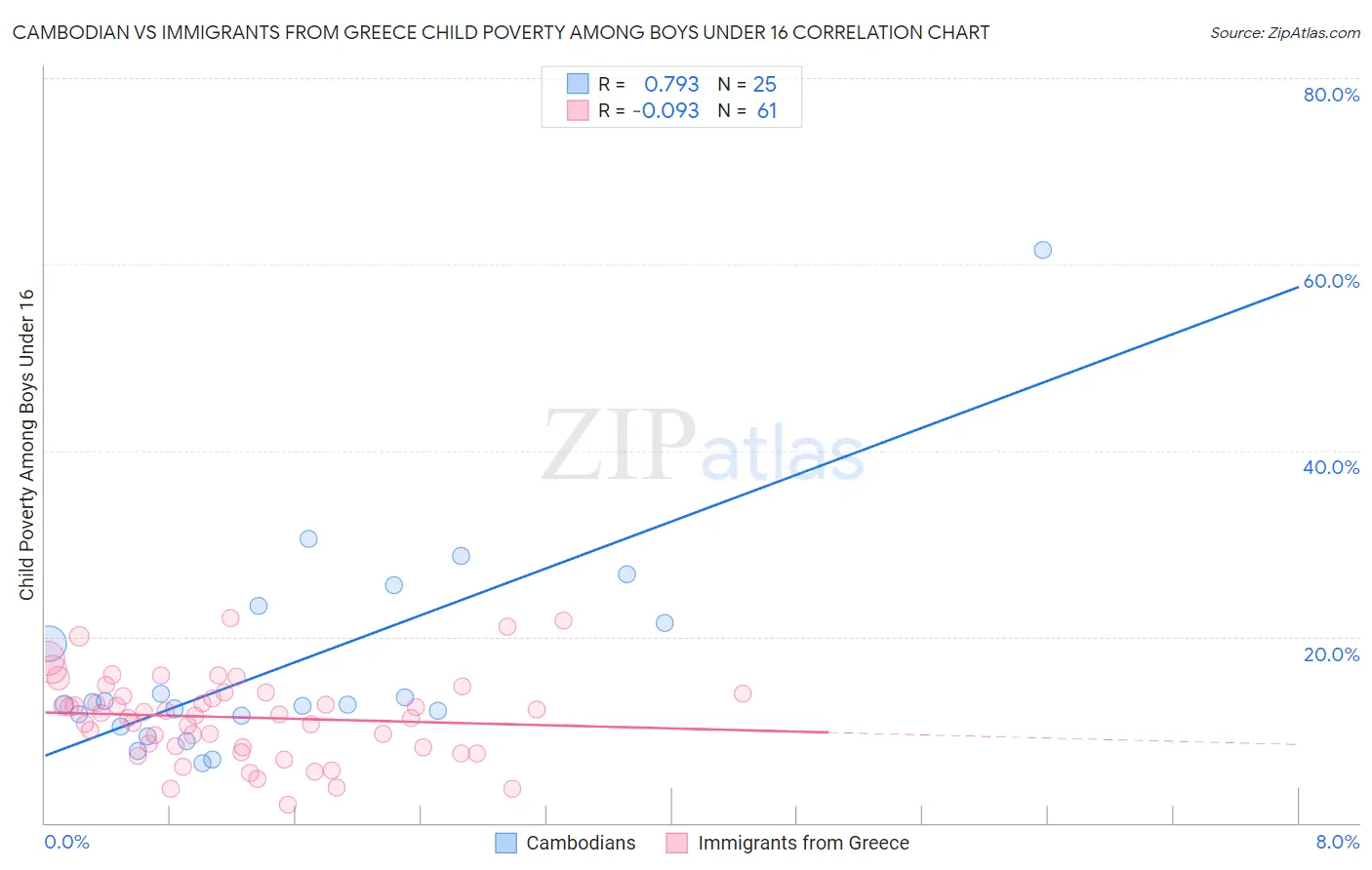 Cambodian vs Immigrants from Greece Child Poverty Among Boys Under 16