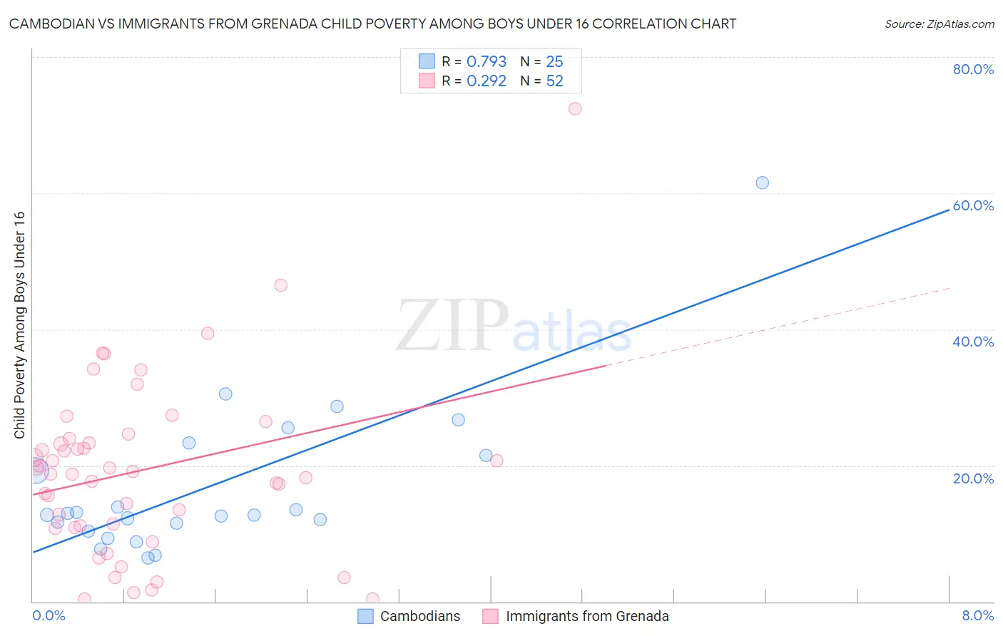 Cambodian vs Immigrants from Grenada Child Poverty Among Boys Under 16