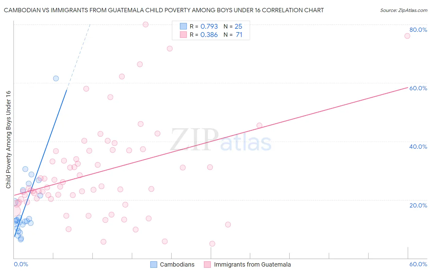 Cambodian vs Immigrants from Guatemala Child Poverty Among Boys Under 16