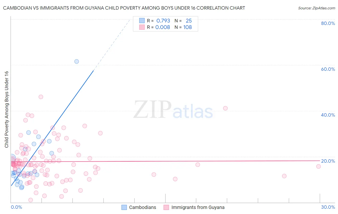 Cambodian vs Immigrants from Guyana Child Poverty Among Boys Under 16