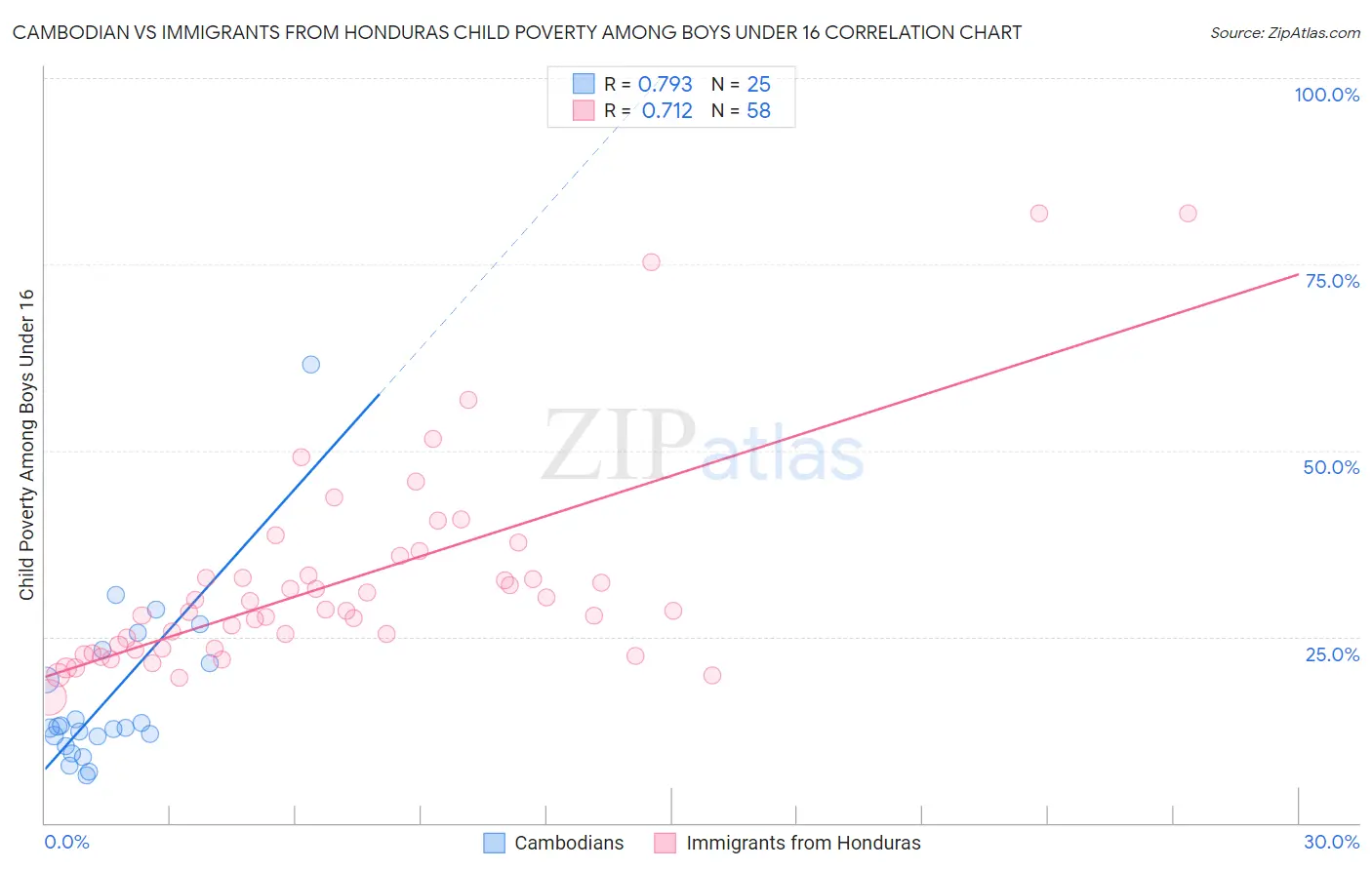 Cambodian vs Immigrants from Honduras Child Poverty Among Boys Under 16